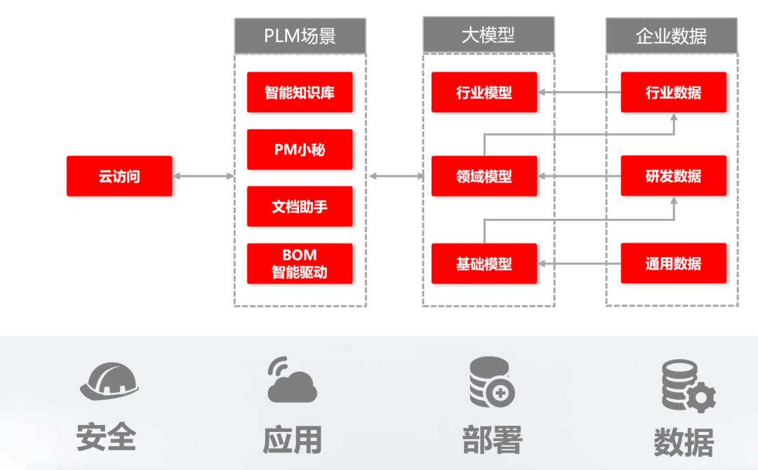 智石开PLM接入DeepSeek大模型，引领智能化研发创新
